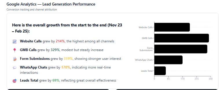 Google Analytics lead generation performance for PCS Business Centre